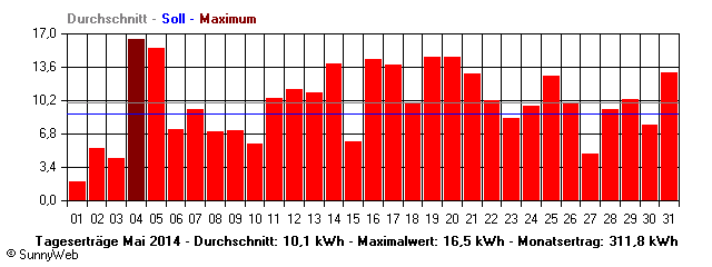 Grafik Monatsertrag