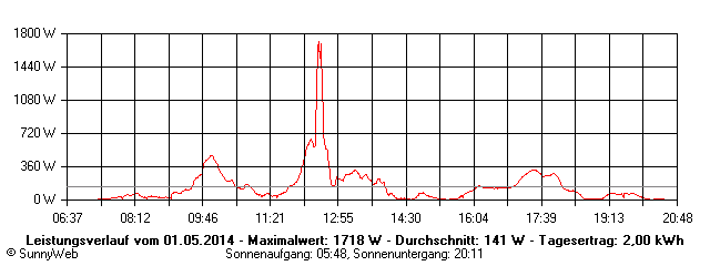 Grafik Tagesertrag