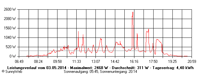 Grafik Tagesertrag