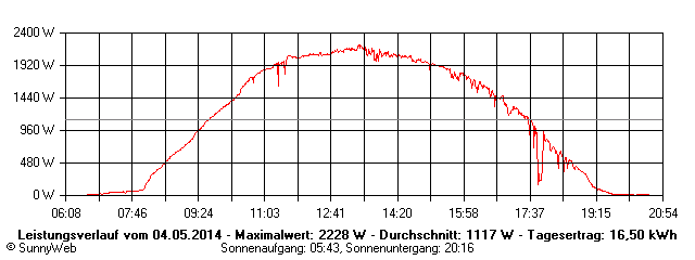 Grafik Tagesertrag