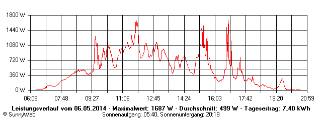 Grafik Tagesertrag