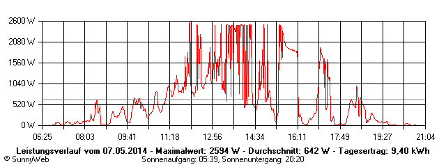 Grafik Tagesertrag