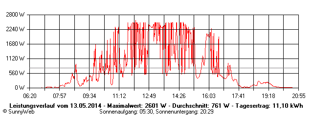 Grafik Tagesertrag