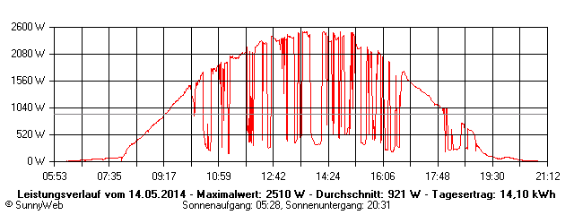 Grafik Tagesertrag