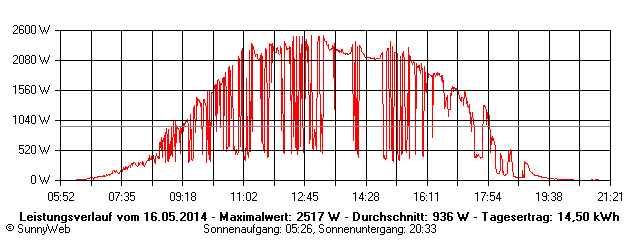 Grafik Tagesertrag
