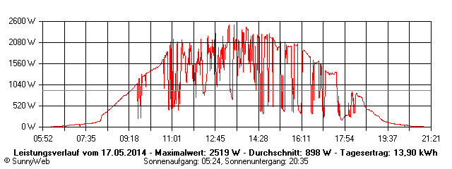 Grafik Tagesertrag
