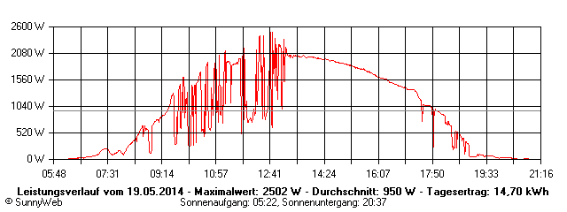 Grafik Tagesertrag