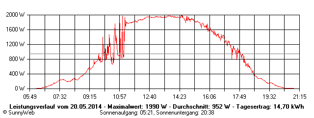 Grafik Tagesertrag