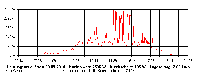 Grafik Tagesertrag
