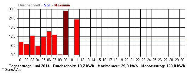 Grafik Monatsertrag