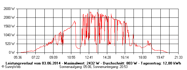 Grafik Tagesertrag