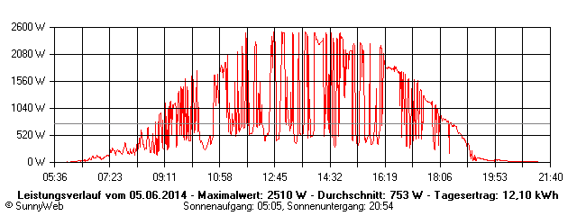 Grafik Tagesertrag