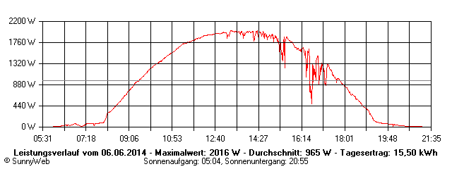 Grafik Tagesertrag