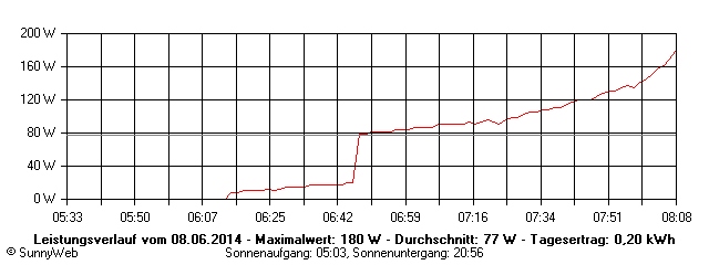 Grafik Tagesertrag