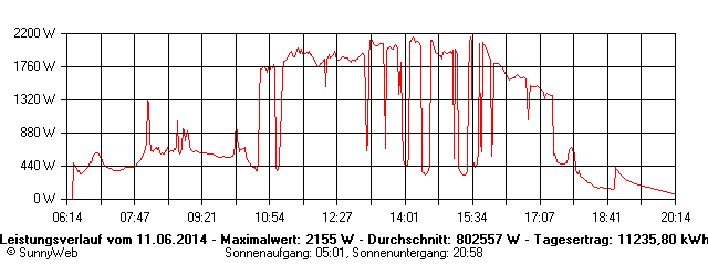 Grafik Tagesertrag