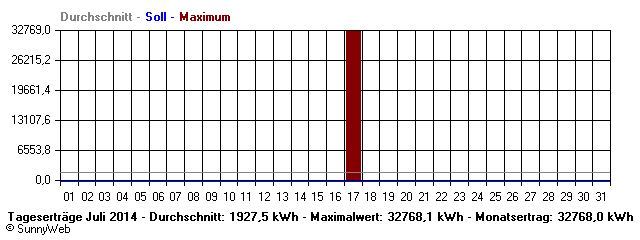 Grafik Monatsertrag