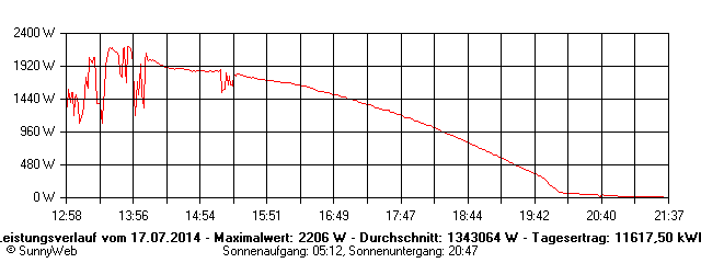 Grafik Tagesertrag