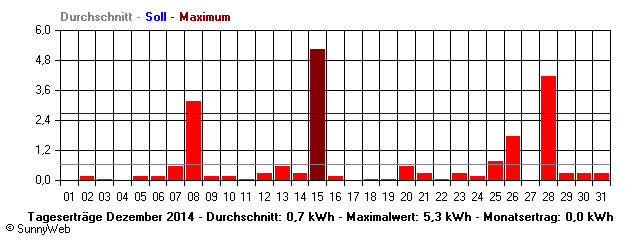 Grafik Monatsertrag