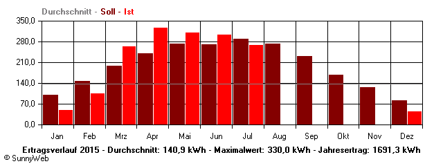 Grafik Jahresertrag