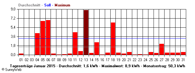Grafik Monatsertrag