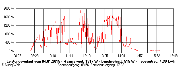 Grafik Tagesertrag