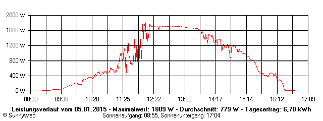 Grafik Tagesertrag