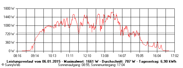 Grafik Tagesertrag