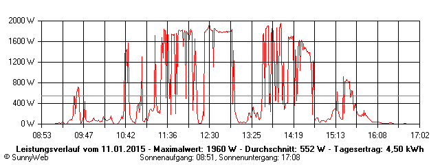Grafik Tagesertrag