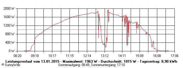 Grafik Tagesertrag