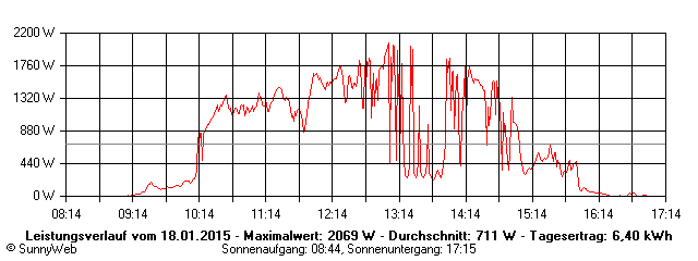 Grafik Tagesertrag