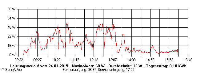 Grafik Tagesertrag