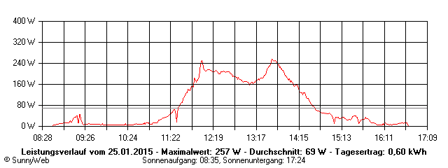 Grafik Tagesertrag