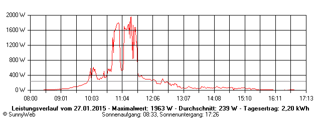 Grafik Tagesertrag