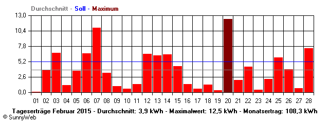 Grafik Monatsertrag