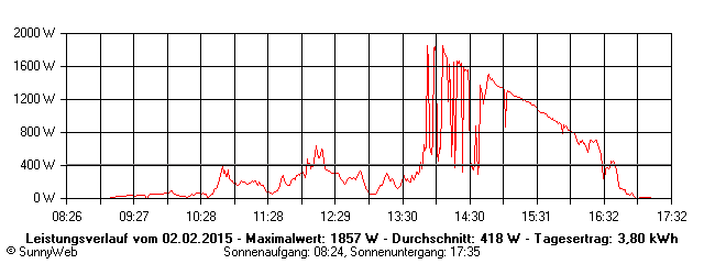 Grafik Tagesertrag