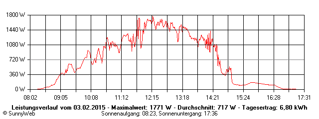 Grafik Tagesertrag