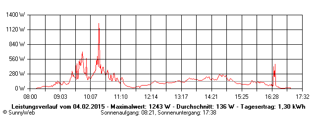Grafik Tagesertrag