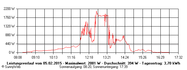Grafik Tagesertrag
