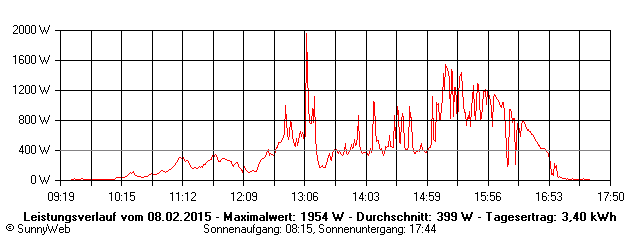 Grafik Tagesertrag