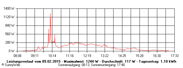 Grafik Tagesertrag
