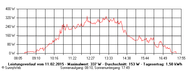 Grafik Tagesertrag