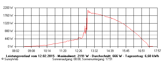 Grafik Tagesertrag