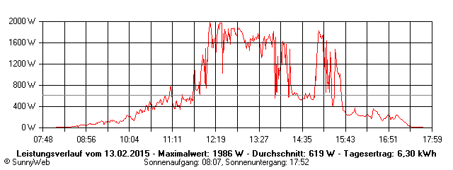 Grafik Tagesertrag