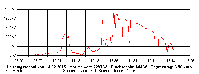 Grafik Tagesertrag