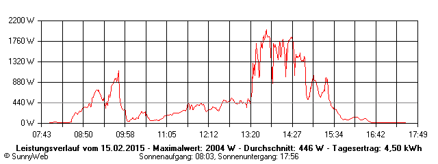 Grafik Tagesertrag