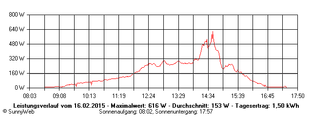 Grafik Tagesertrag