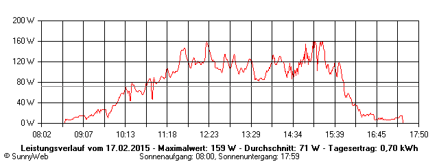Grafik Tagesertrag