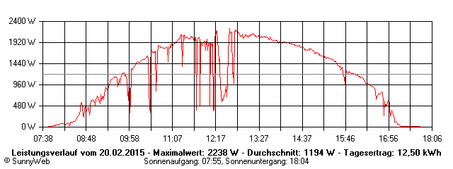 Grafik Tagesertrag