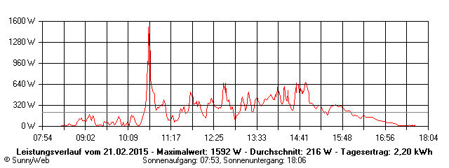 Grafik Tagesertrag