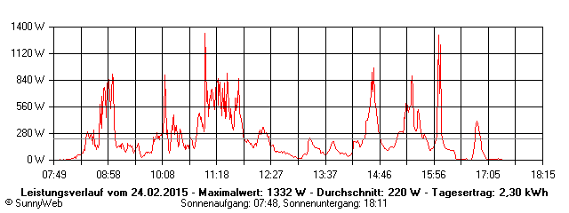 Grafik Tagesertrag